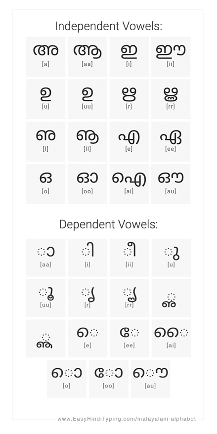 Malayalam Alphabet FLASHCARD Both Vowels and Consonants 